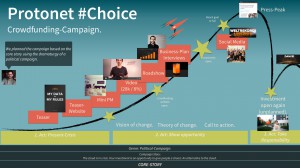 Choice Kampagnen Konzept