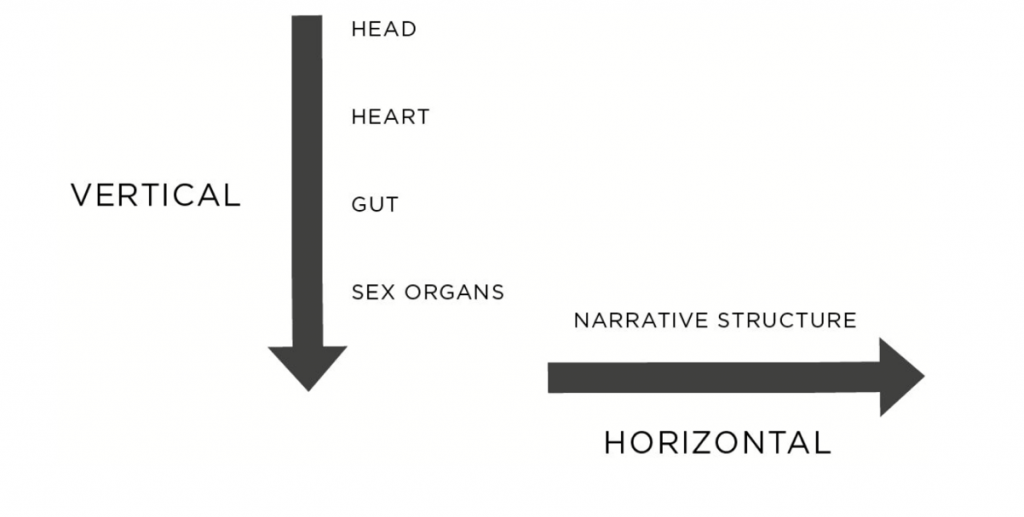 The two Axes of Storytelling (Randy Olson: Connection, Page 19) 
