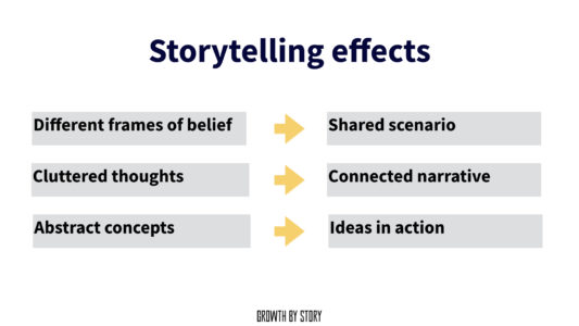 Storytelling Effekte auf Gruppenarbeit