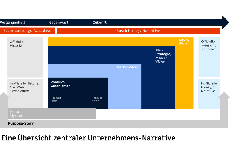 Grafischer Überblick über zentrale Unternehmensnarrative