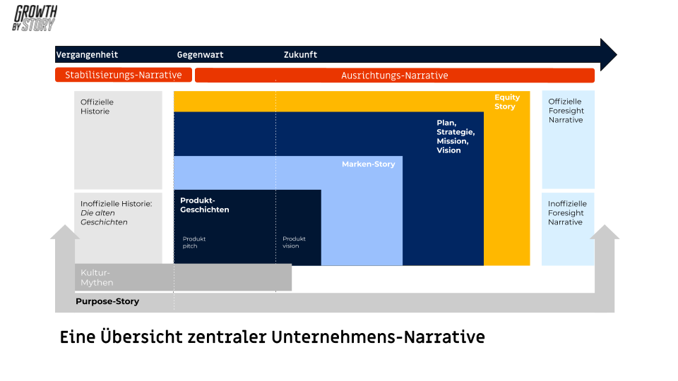 Grafischer Überblick über zentrale Unternehmensnarrative