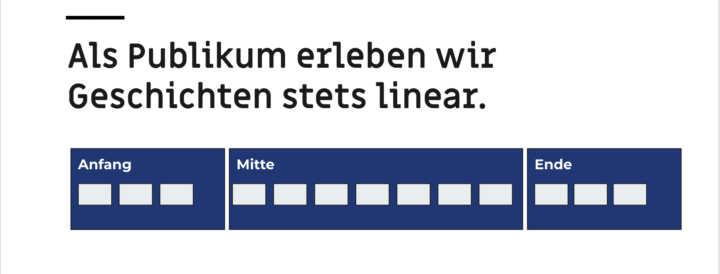 Lineare Wahrnehmung einer Story